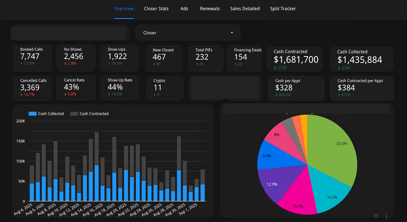 High-performance sales dashboard showing $1.6M+ in contracted revenue