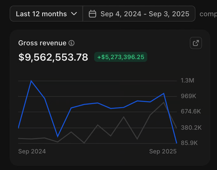 Revenue dashboard showing $9.5M+ in gross revenue with significant growth